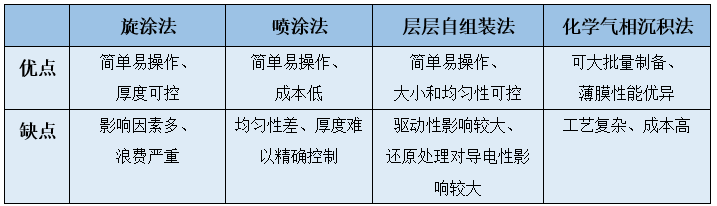 石墨烯薄膜，发展现状到底如何？