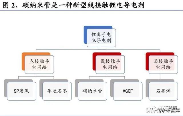 碳纳米管行业深度报告：动力电池驱动，碳纳米管需求迎来爆发