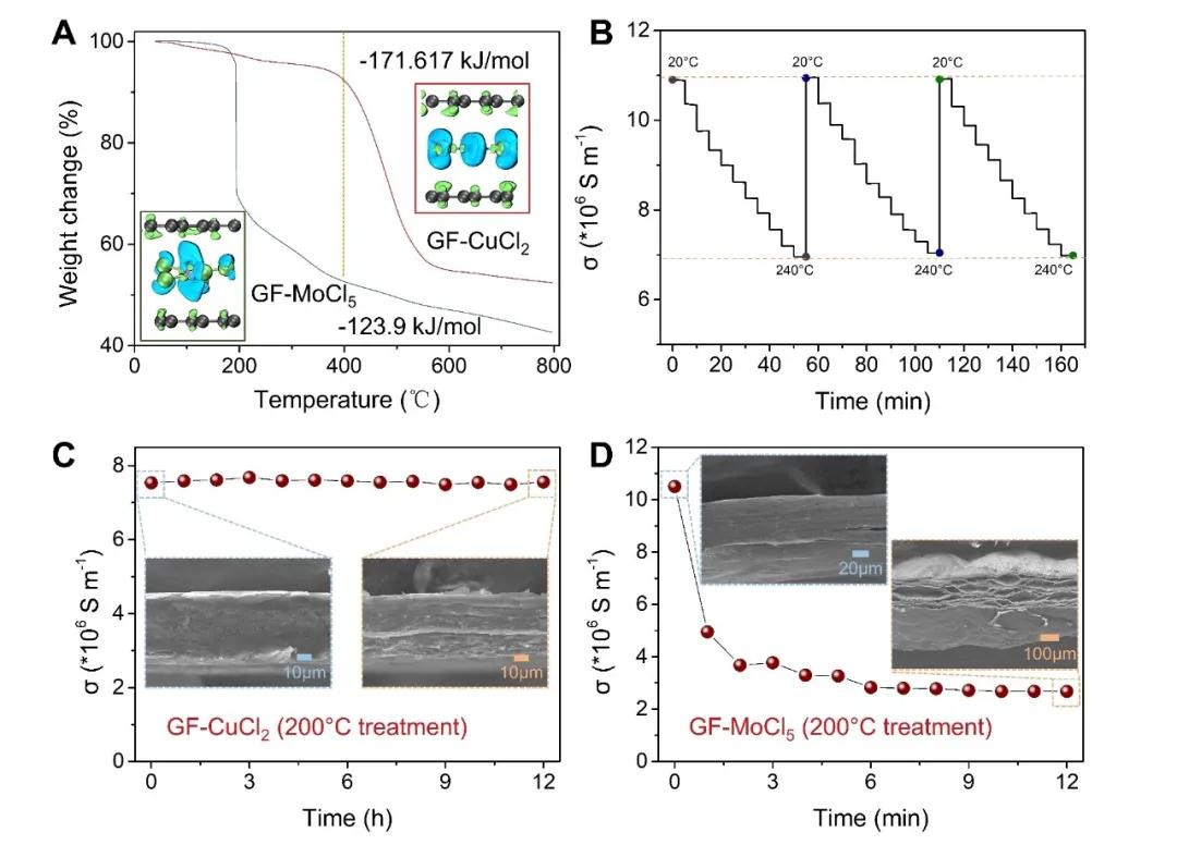 浙大高超教授团队实现高温稳定高导电石墨烯膜，可用于电磁屏蔽防护