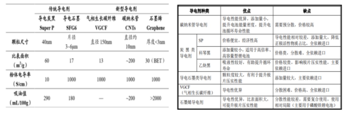 受益于国内外锂电池行业增长，新型导电剂行业将迎来哪些投资机会？ 