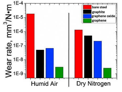 石墨烯:一种新兴的润滑剂