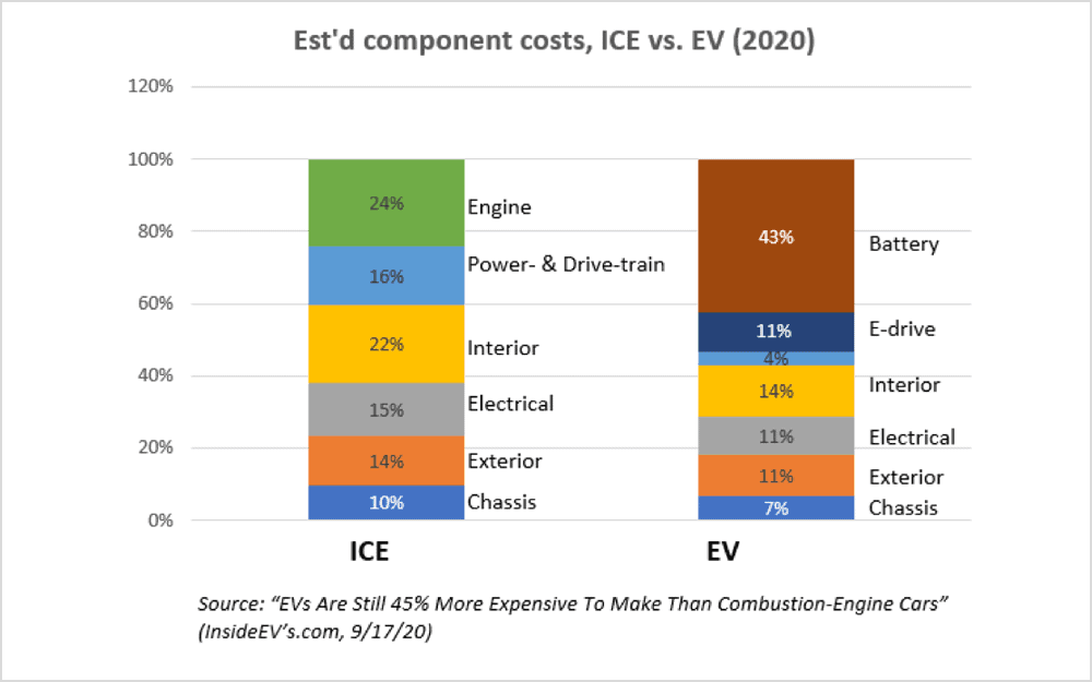 锂硫电池是电动汽车成本上升的长期解决方案
