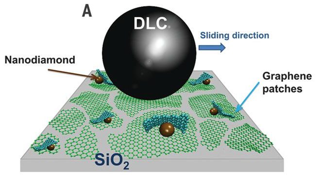 石墨烯:一种新兴的润滑剂