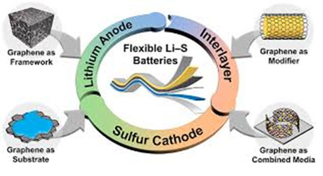 石墨烯片可以用于储能吗？