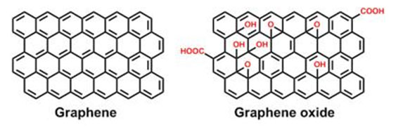 揭示原始石墨烯薄片的潜力：与氧化石墨烯的比较