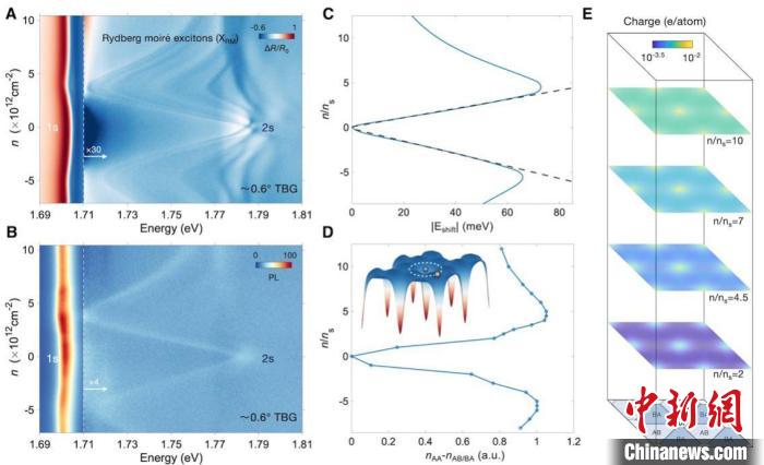 与0.6度转角石墨烯相邻的二硒化钨中的里德堡莫尔激子及其栅压演化规律。　中科院物理所 供图