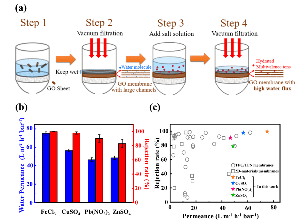 华东理工大学理学院研究团队在氧化石墨烯膜实现高价态离子高效截留 取得新进展