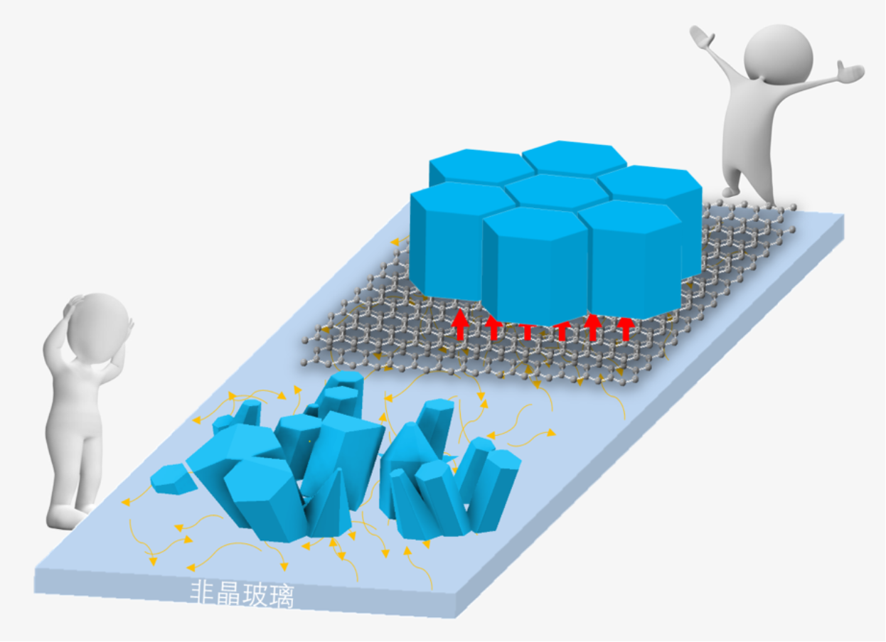北京大学物理学院量子材料科学中心高鹏研究员与合作者首次在玻璃衬底上异质外延出准单晶氮化镓薄膜