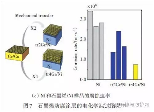 一文看懂石墨烯在金属防腐中的应用研究进展！