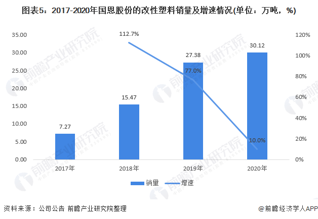 干货！2021年中国改性塑料行业市场竞争格局——国恩股份：重点推动可降解材料研发和生产