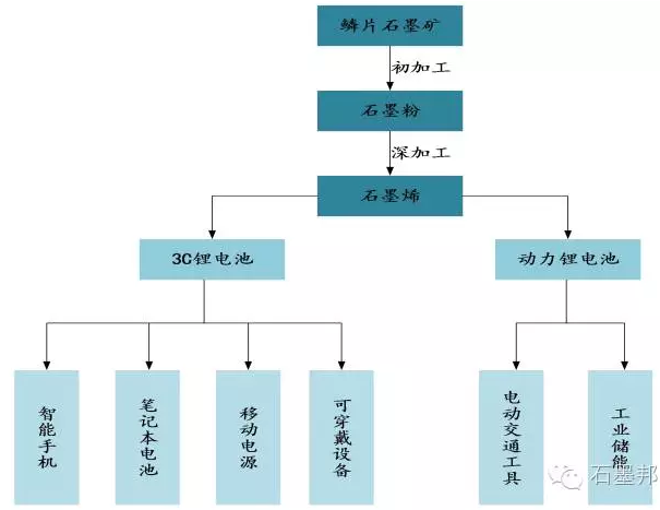 石墨烯导电剂： 产业化进程加快， 发展前景可期