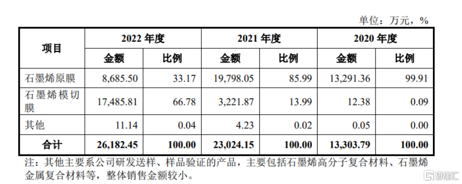 富烯科技冲击科创板，依赖主要大客户，存在累计未弥补亏损
