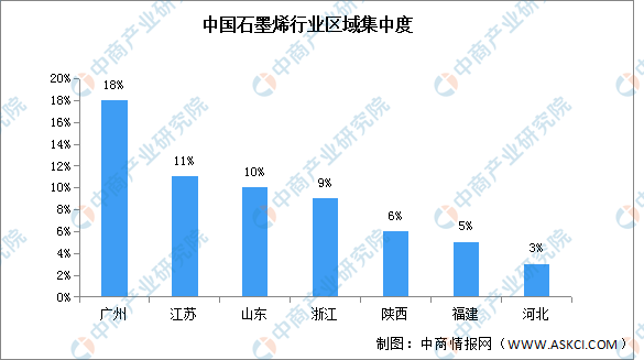 2022年中国石墨烯市场规模及区域集中度预测分析（图）
