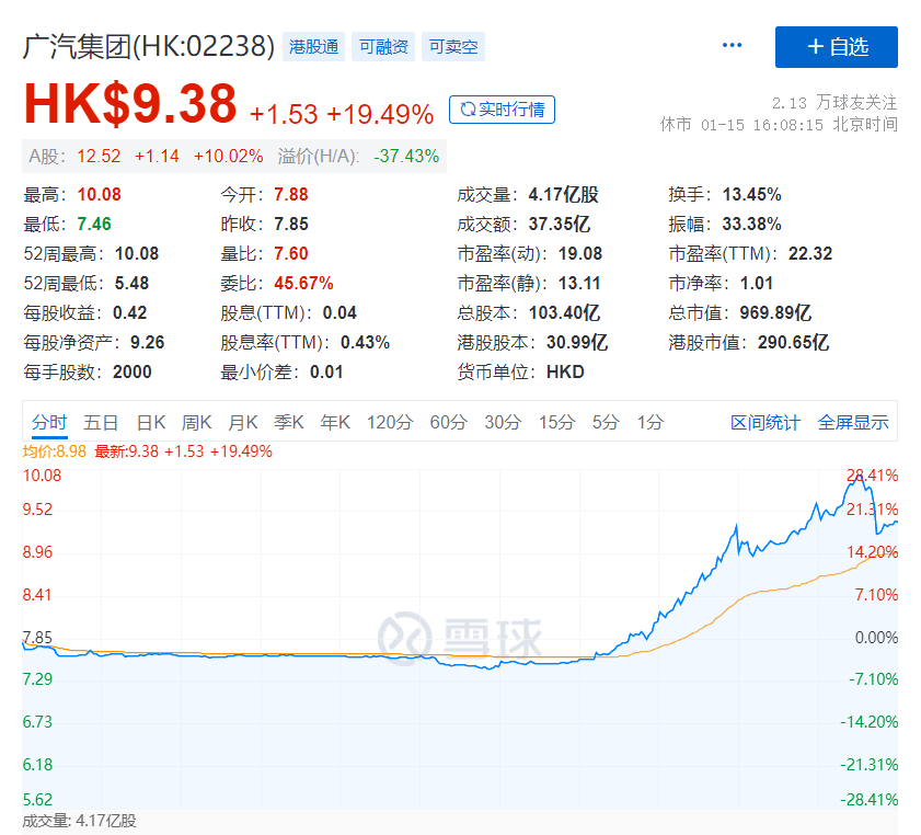 碾压特斯拉？8分钟充电1000公里，千亿巨头拉涨停！院士怒怼：一定是骗人！网友炸锅，最新回应来了