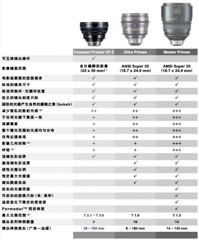 镜头系列对比