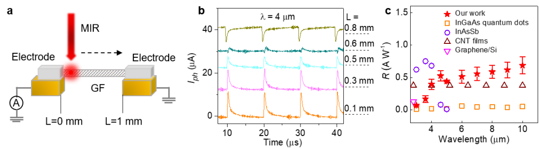 浙大高超、许震团队：石墨烯纤维的又一独特性能——中红外发射和探测