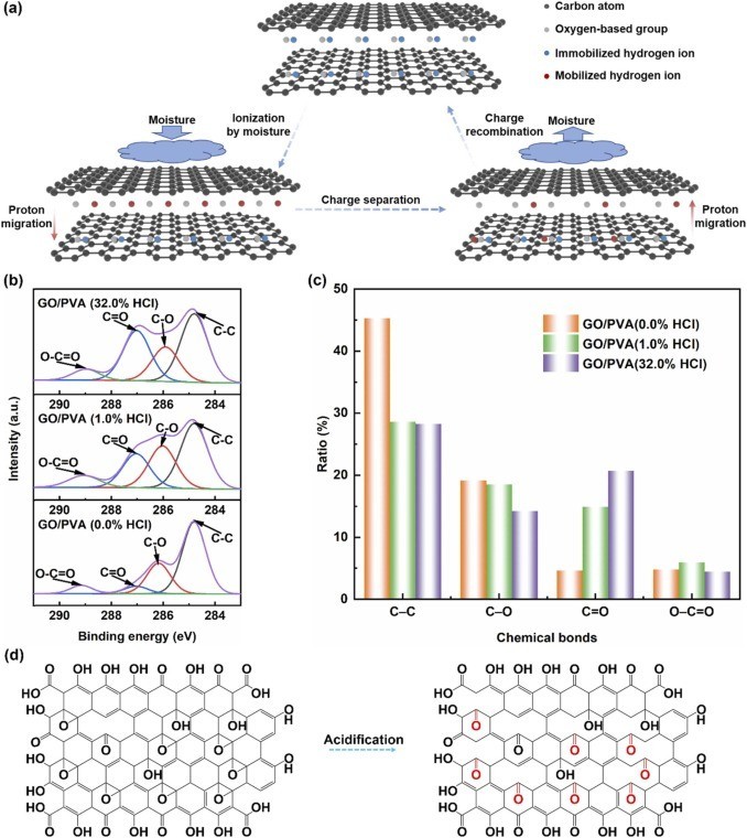 又一种新电池技术诞生：可吸收空气的水分来发电