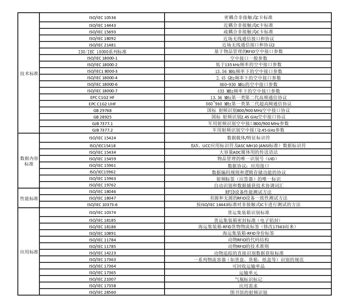 「阿库课堂」RFID基础知识第3期 · 标准体系