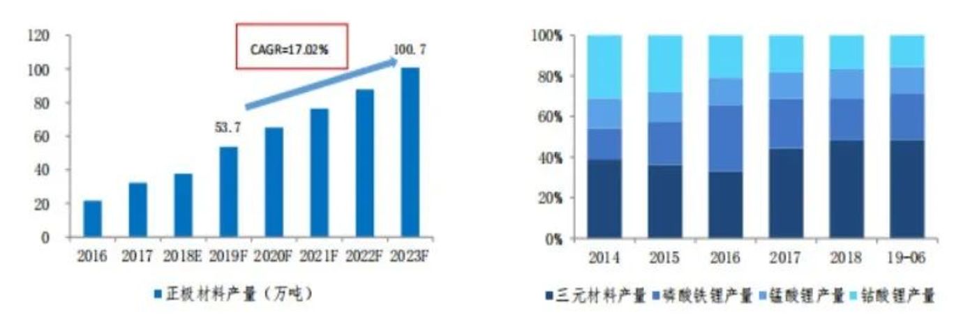 受益于国内外锂电池行业增长，新型导电剂行业将迎来哪些投资机会？ 