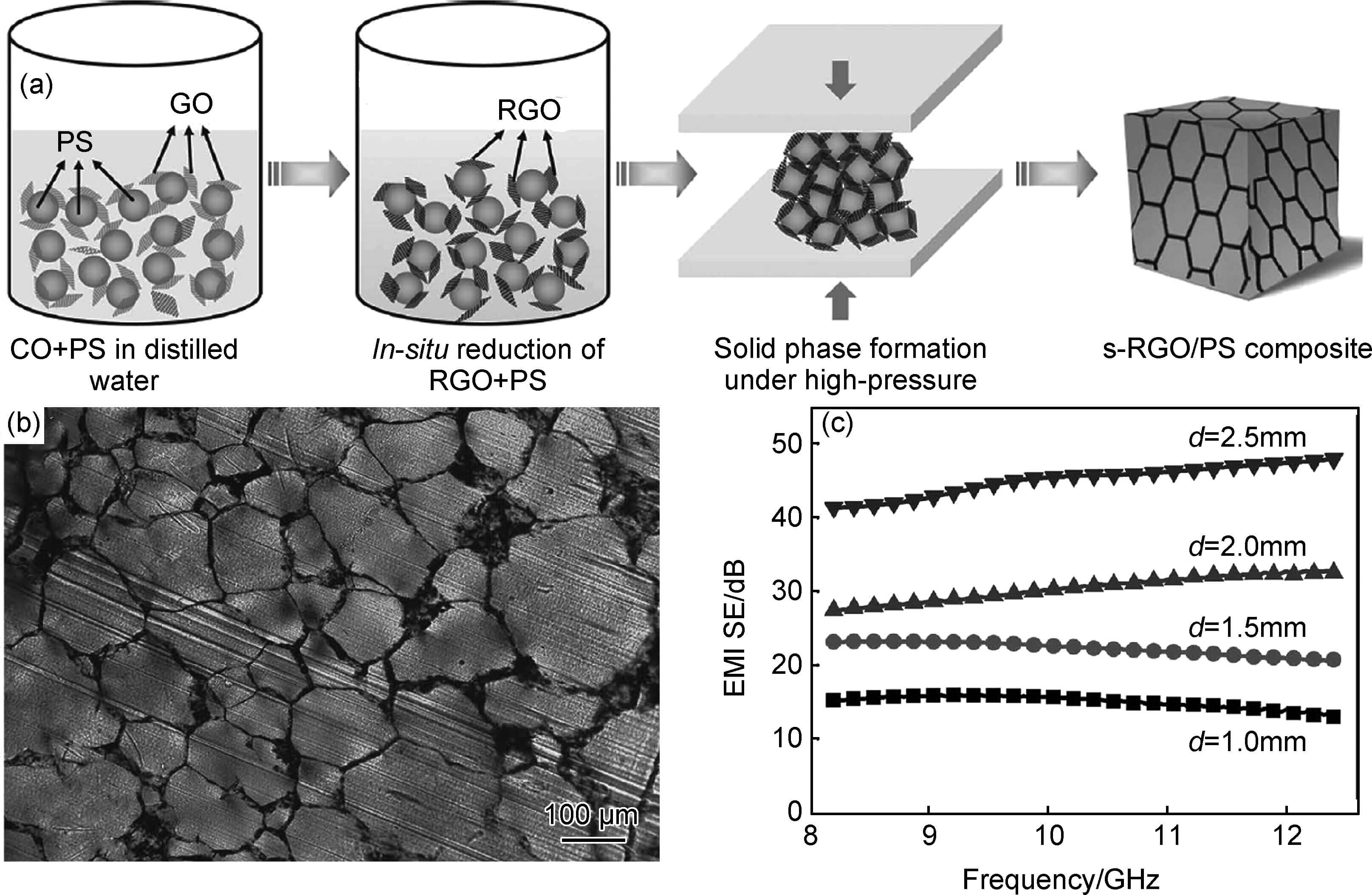 轻质石墨烯基电磁屏蔽材料的研究进展