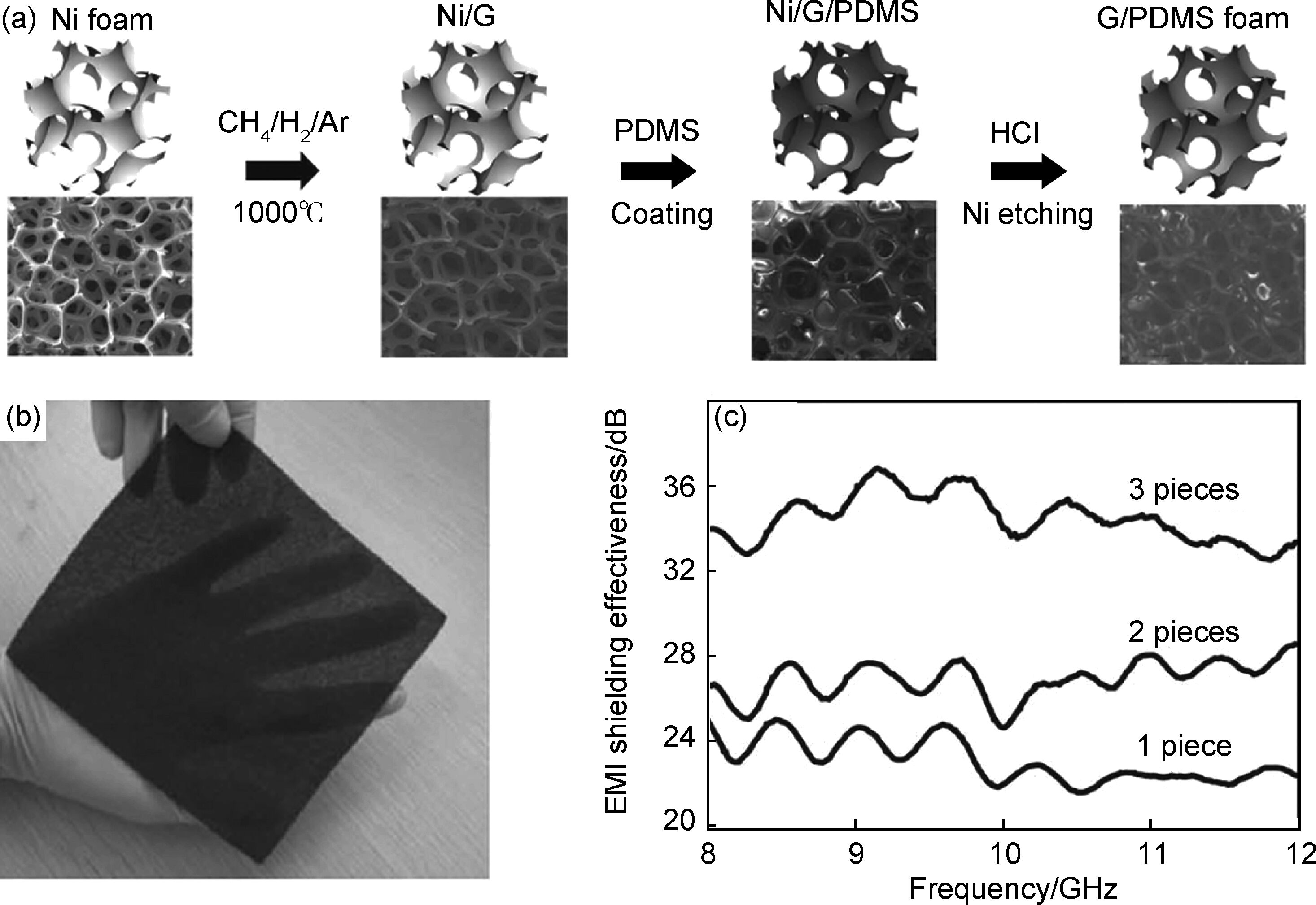 轻质石墨烯基电磁屏蔽材料的研究进展
