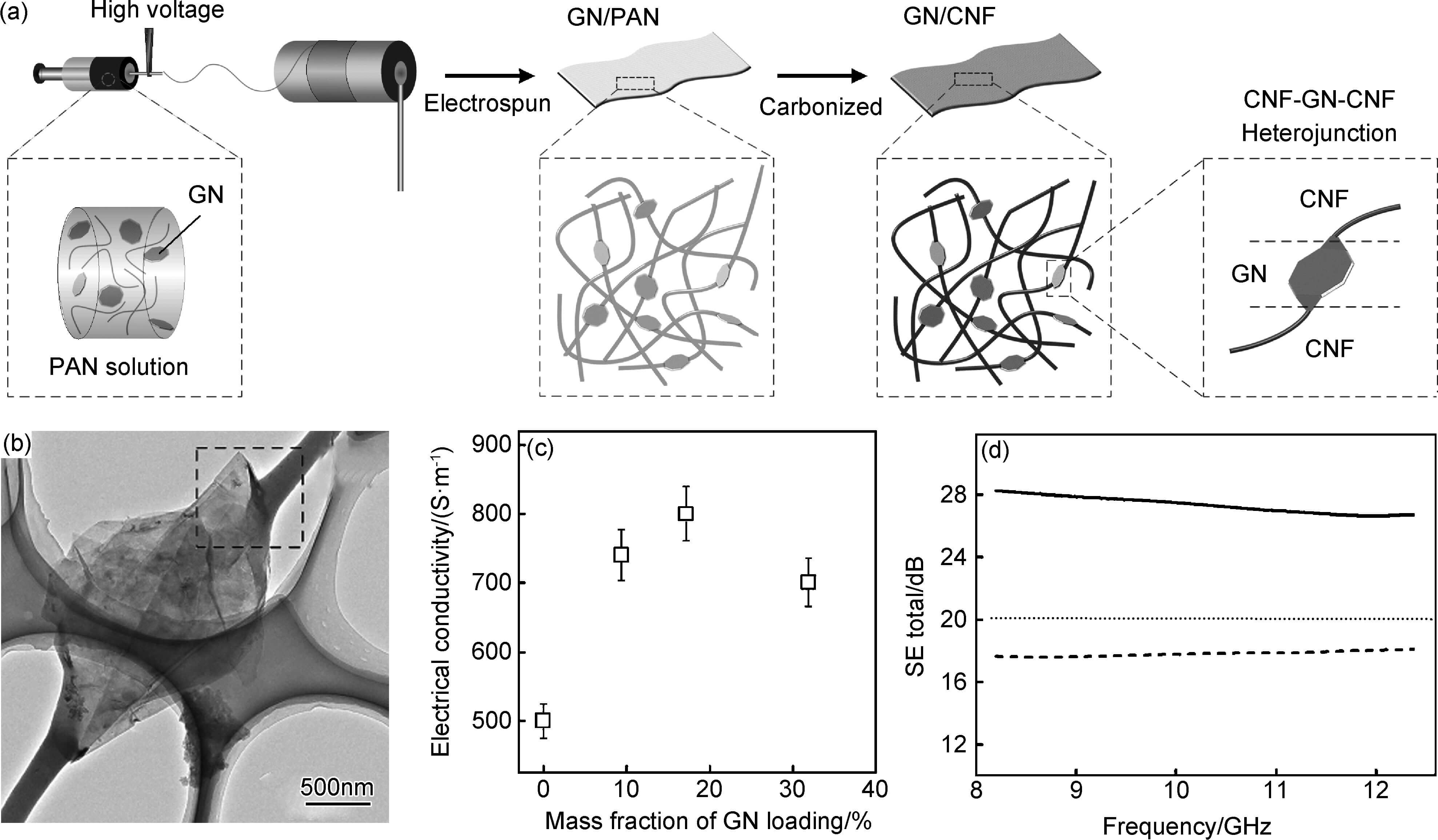 轻质石墨烯基电磁屏蔽材料的研究进展