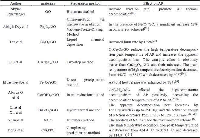 石墨烯在含能材料应用方面的局限性及发展前景