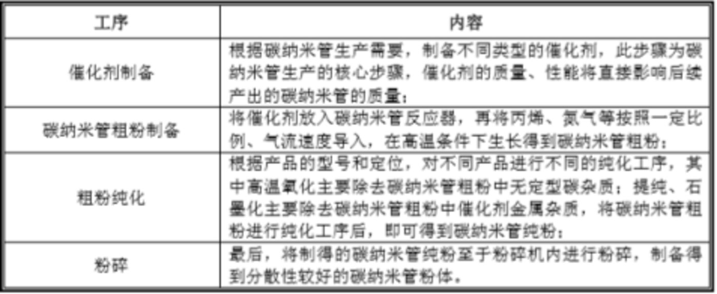 受益于国内外锂电池行业增长，新型导电剂行业将迎来哪些投资机会？ 