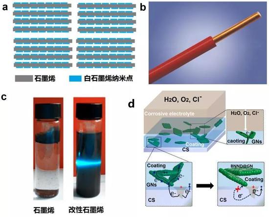  图4 白色石墨烯封装石墨烯示意图（a）和铜线的绝缘皮层图（b），改性石墨烯的高效分散（c）和超防腐机理图（d）。