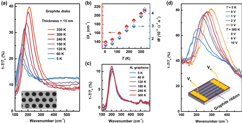 晏湖根课题组发现石墨薄膜中温度敏感等离激元