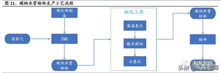 碳纳米管行业深度报告：动力电池驱动，碳纳米管需求迎来爆发