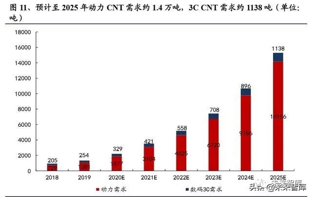 碳纳米管行业深度报告：动力电池驱动，碳纳米管需求迎来爆发