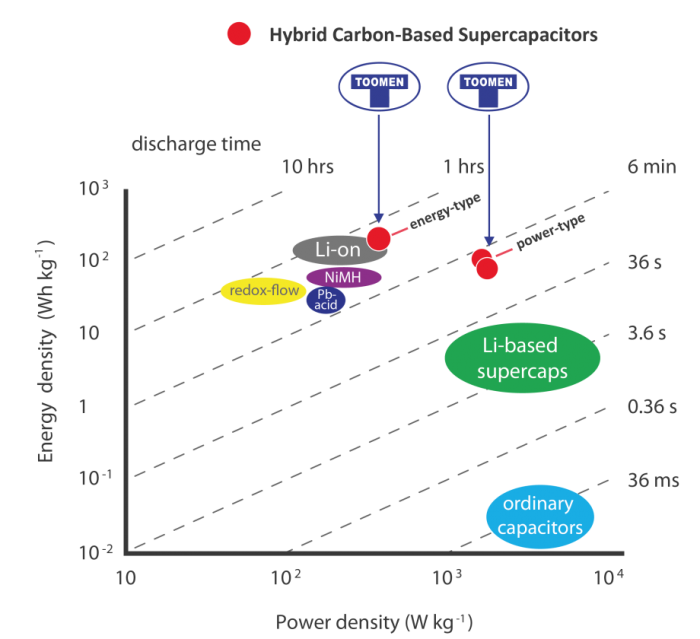 高密度混合电力电容器：能源竞赛的新方向
