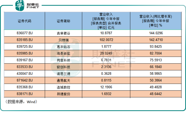 【财华盘点】9成北交所公司实现中期盈利，“一哥”贝特瑞大赚超9亿