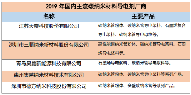 碳纳米材料的导电剂江湖——国内主流企业盘点