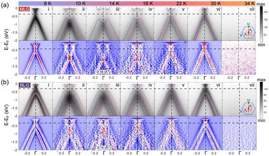 南京大学物理学院张翼课题组在外延石墨烯上直接观测到杂质诱导的全域谷间散射效应