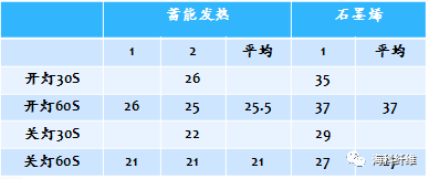 石墨烯云绒的吸光发热功能研究