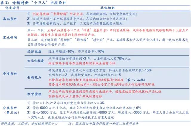 首批专精特新“小巨人”，谁成为“优等生”，谁经历“生死劫”