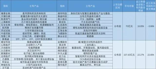 首批专精特新“小巨人”，谁成为“优等生”，谁经历“生死劫”