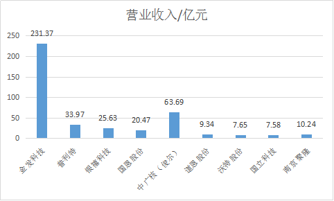 9大A股上市改性塑料名企“钱景”大PK，最赚钱的既然是这个企业！