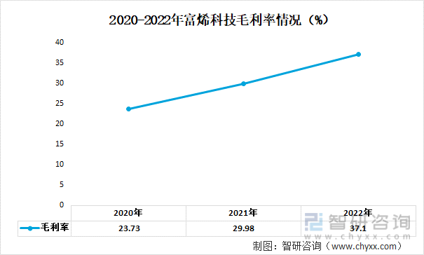 2020-2022年富烯科技毛利率情况（%）