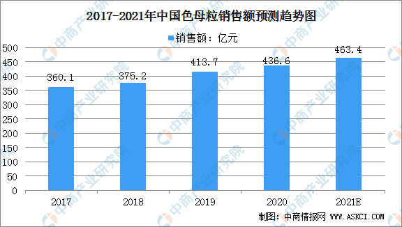 2021年中国色母粒市场规模及行业发展前景分析（图）