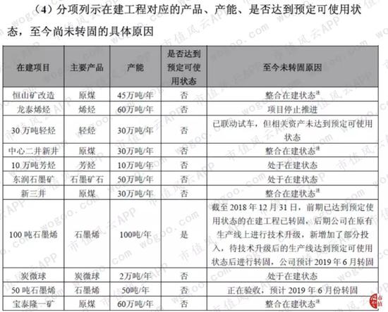宝泰隆在建工程疑云：众多在建工程持续多年未转固