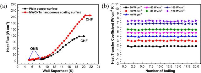 Carbon：高耐用性自组装碳纳米管纳米多孔涂层强化沸腾传热