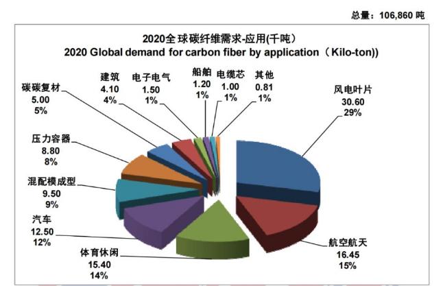 《2020年全球碳纤维复合材料市场报告》截图。