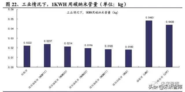 碳纳米管行业深度报告：动力电池驱动，碳纳米管需求迎来爆发