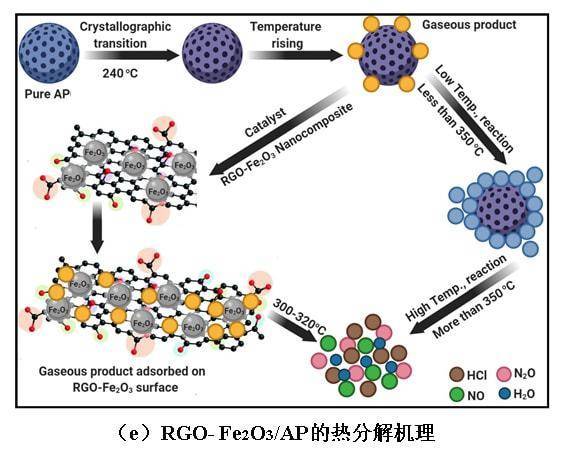石墨烯在含能材料应用方面的局限性及发展前景