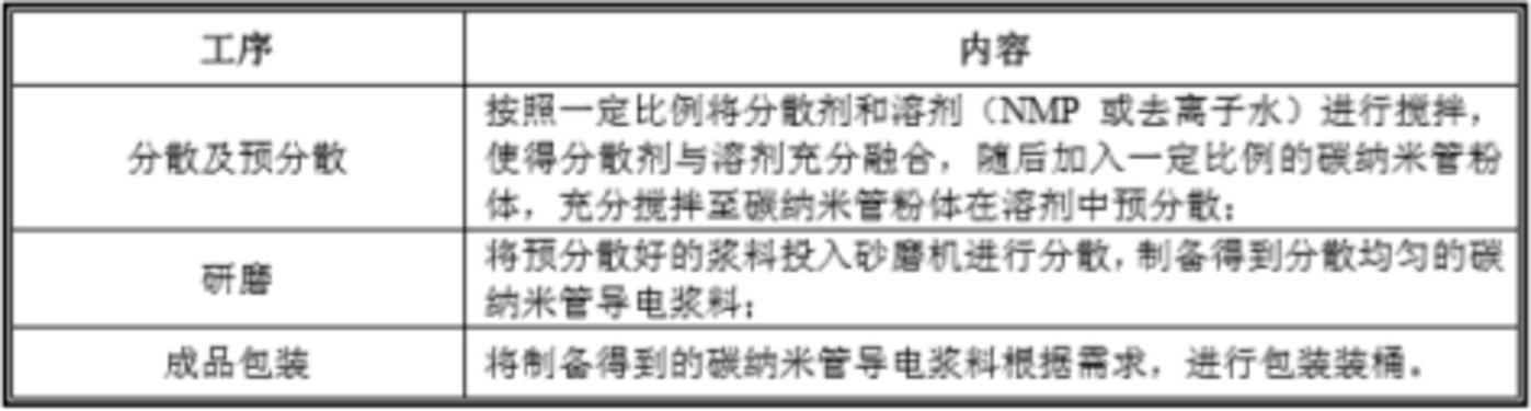 受益于国内外锂电池行业增长，新型导电剂行业将迎来哪些投资机会？ 