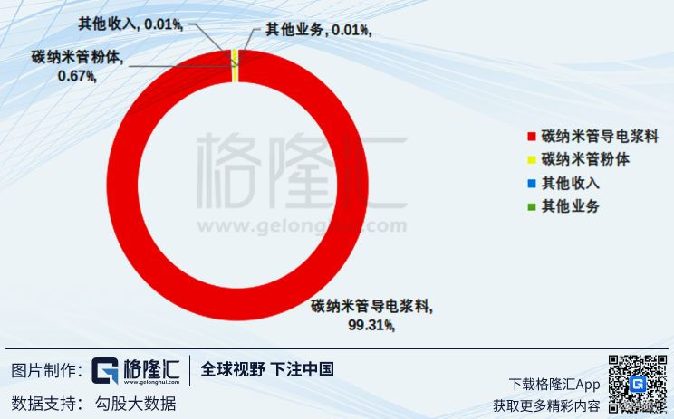 科创板系列44.天奈科技：掘金碳纳米管新蓝海