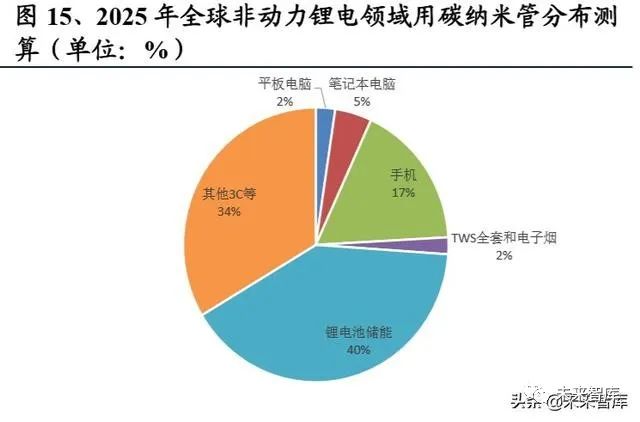 碳纳米管行业深度报告：动力电池驱动，碳纳米管需求迎来爆发